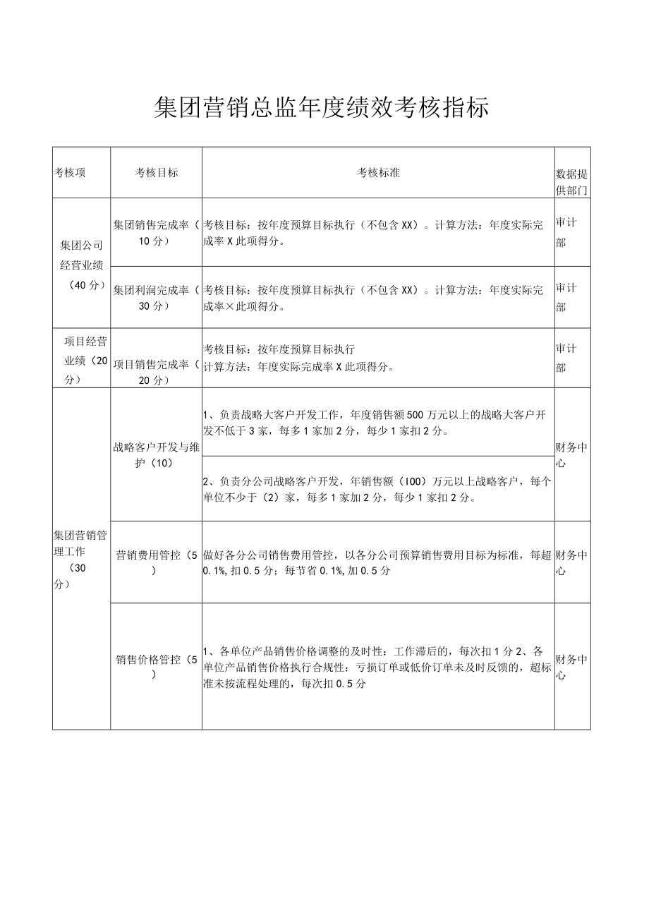 集团营销总监年度绩效考核指标.docx_第1页