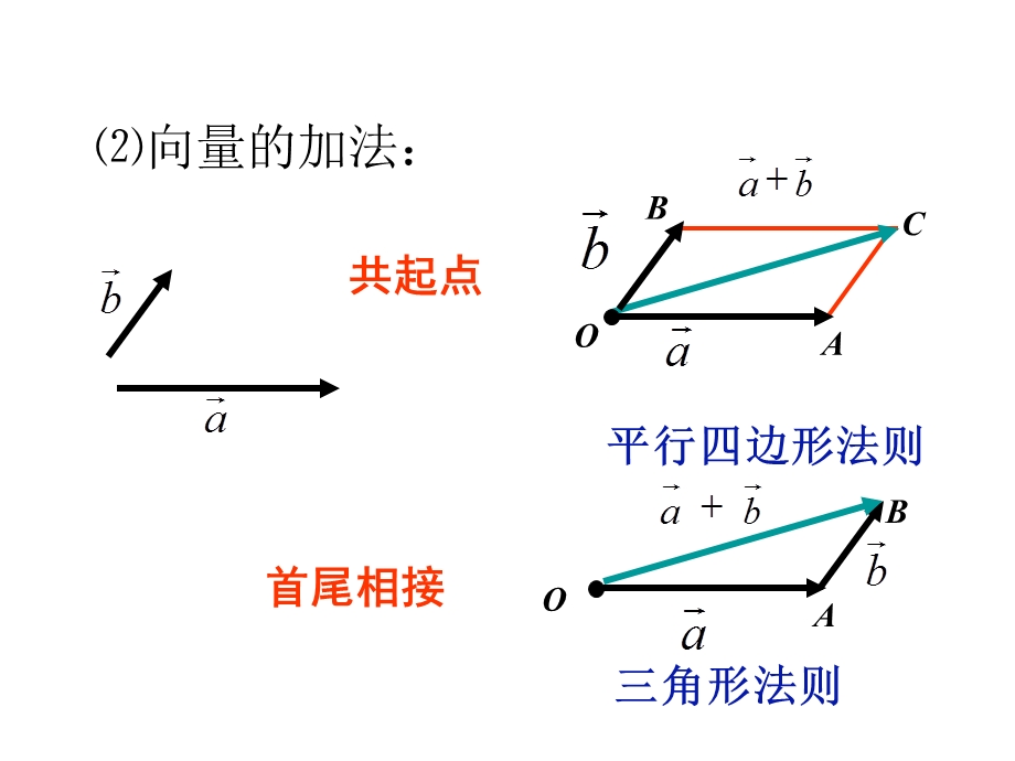平面向量基本定理及坐标表示.ppt_第3页