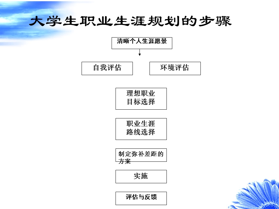 大学生职业生涯规划-制定与实施.ppt_第2页