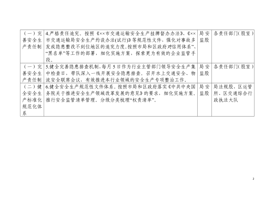 交通运输局安全生产任务分工表.doc_第2页