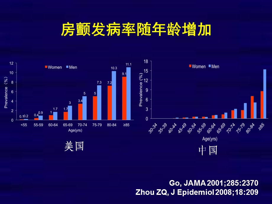 心房颤动抗凝新进展.ppt_第2页