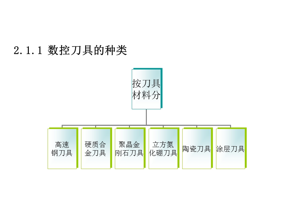 数控刀具及其选用.ppt_第3页