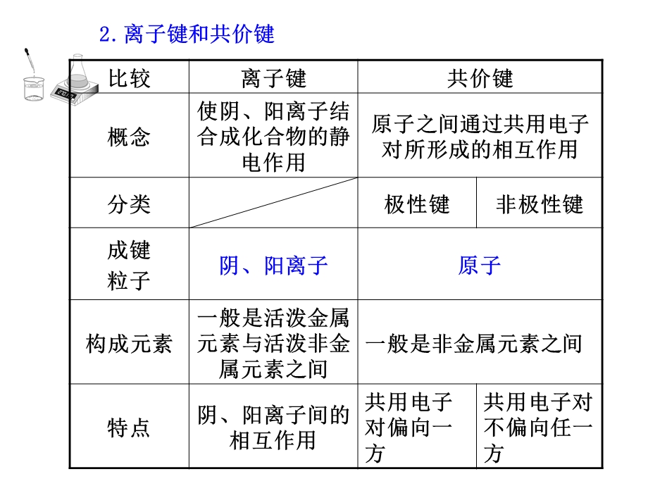 有机化学-化学键.ppt_第3页