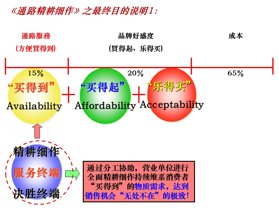 康师傅顶益-通路精耕政策讲解.ppt_第2页