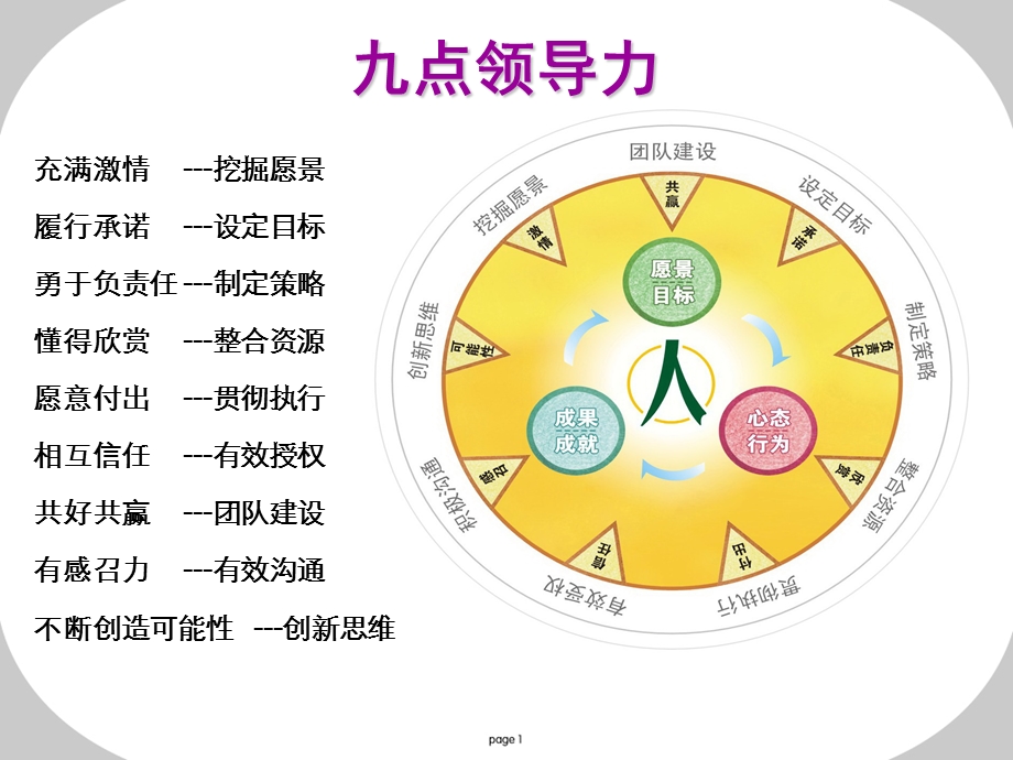 最新九点领导力培训教程.ppt_第3页