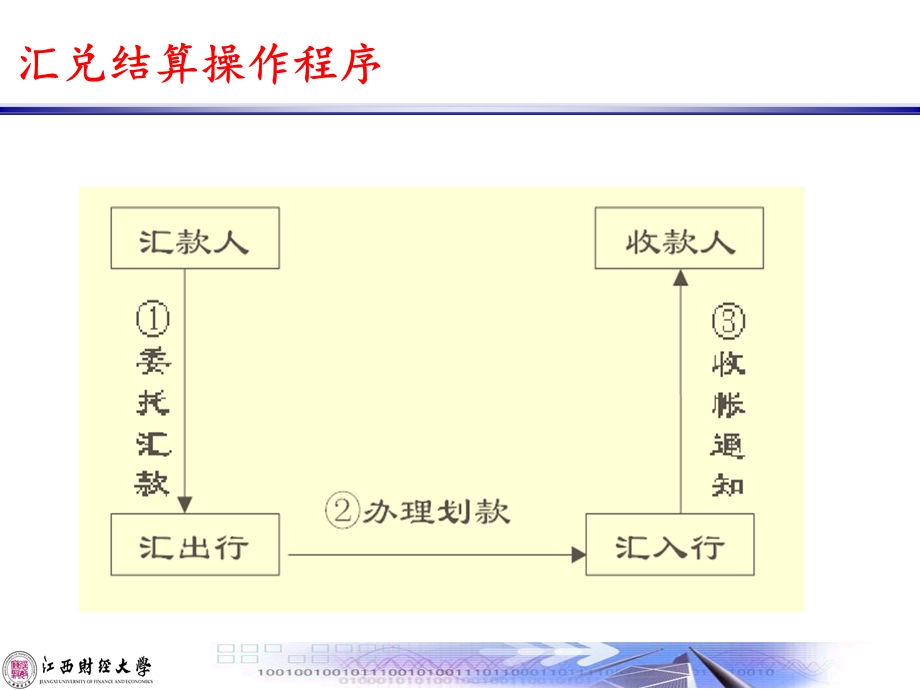 汇兑 委托收款 托收承付.ppt_第3页