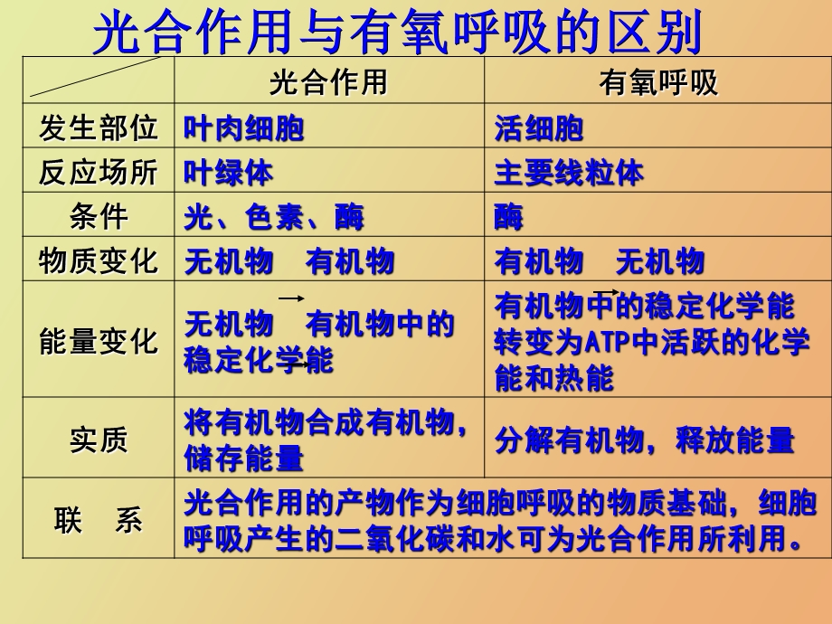 影响光合作用环境因素.ppt_第2页