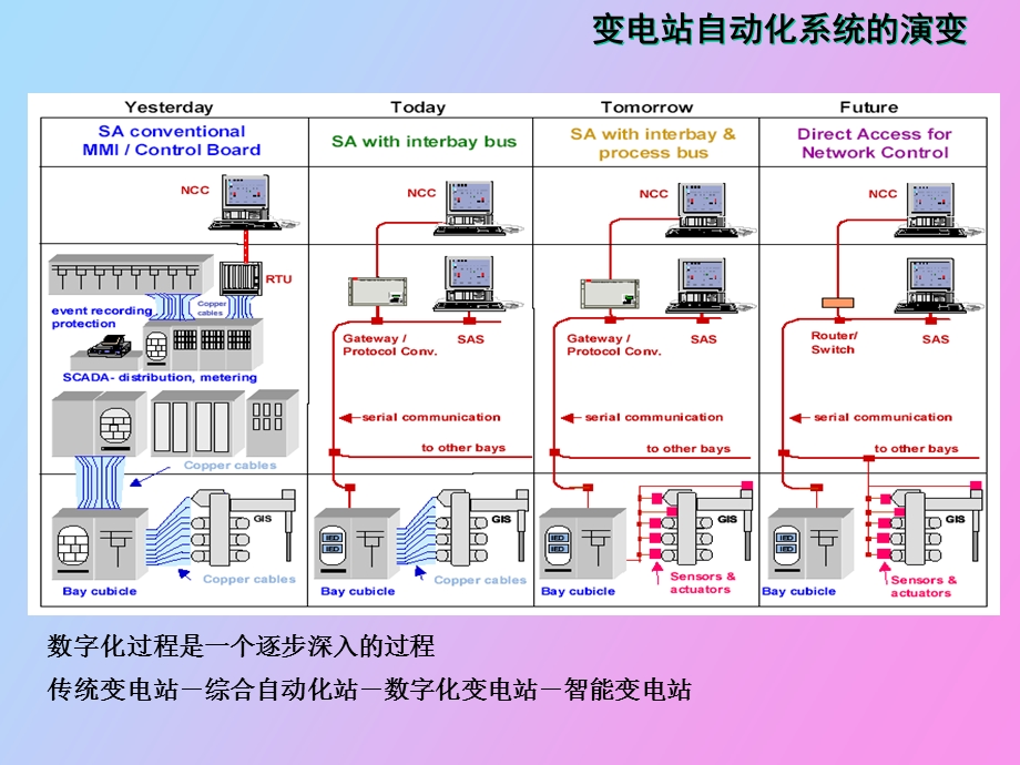 智能变电站基础总体介绍调整.ppt_第3页