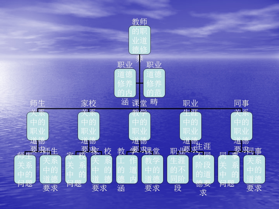 教师职业道德修养主要内容.ppt_第3页