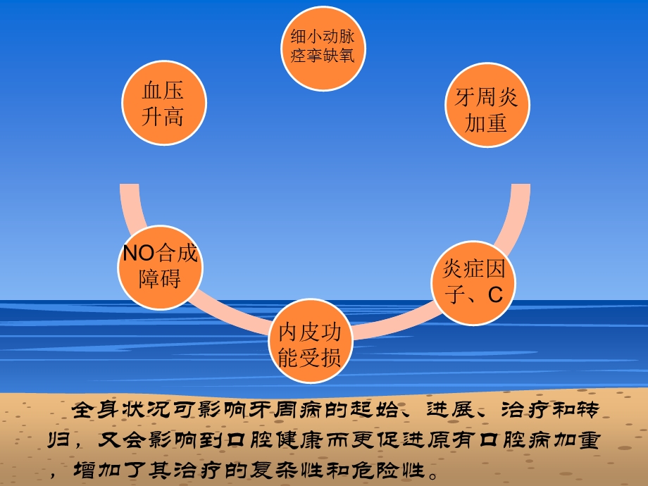 心血管疾病对口腔健康的影响.ppt_第3页