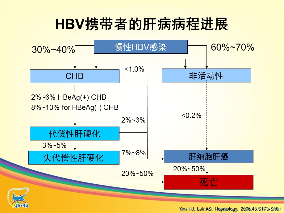 慢乙肝抗病毒治疗热点难点-特殊患者.ppt_第3页