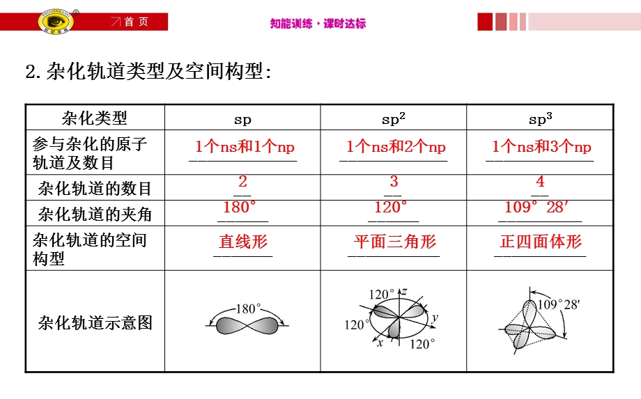 杂化轨道理论、配合物理论.ppt_第3页