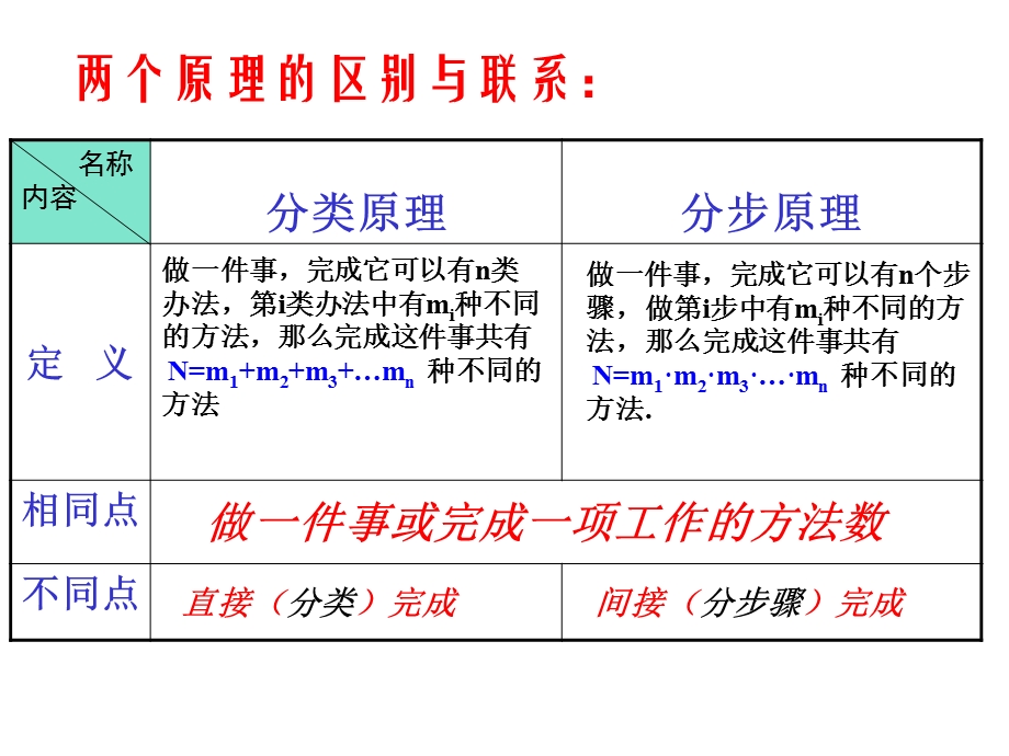 排列组合经典例题总结.ppt_第3页