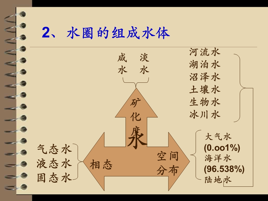 水圈与水循环ppt.ppt_第3页