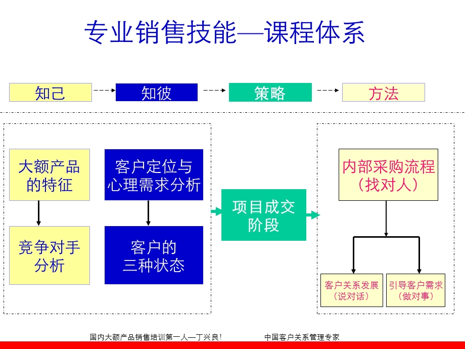 汽车销售专业技能培训.ppt_第3页