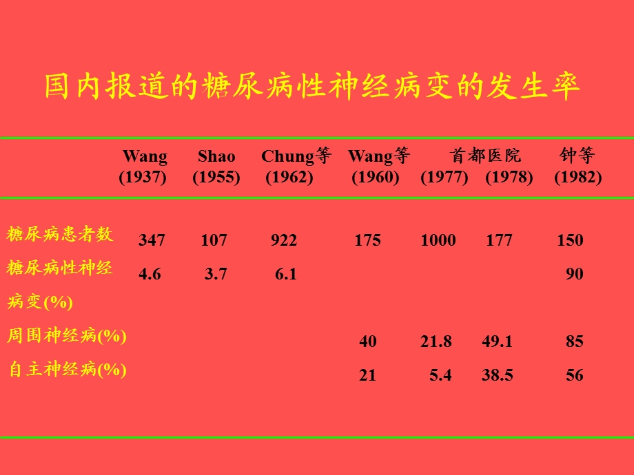 糖尿病性神经病变.ppt_第2页