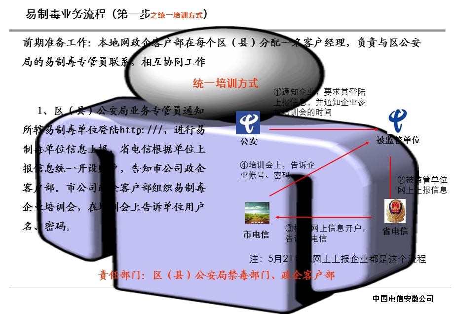 易制毒业务流程.ppt_第2页