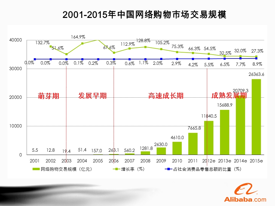 传统企业进驻电商公开课.ppt_第2页