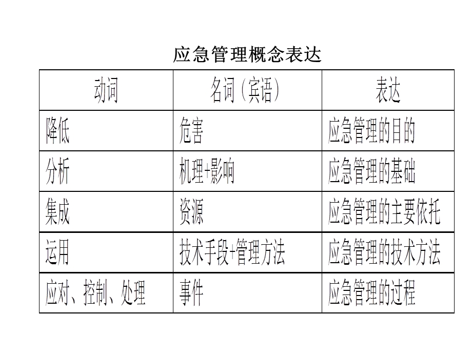 应急管理的概念、阶段、原则.ppt_第3页