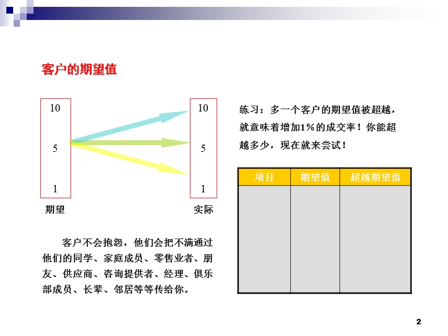 销售接待流程.ppt_第2页