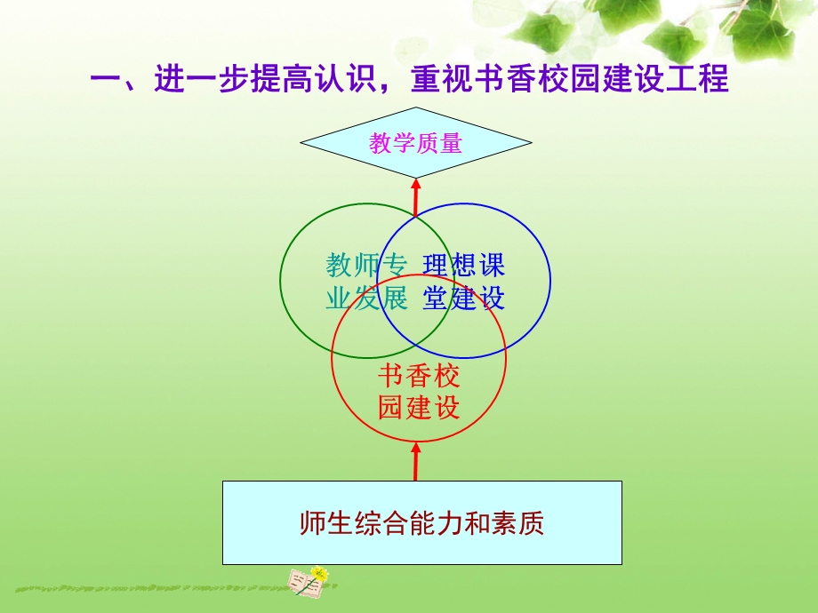 对书香校园建设工程的思考.ppt_第2页