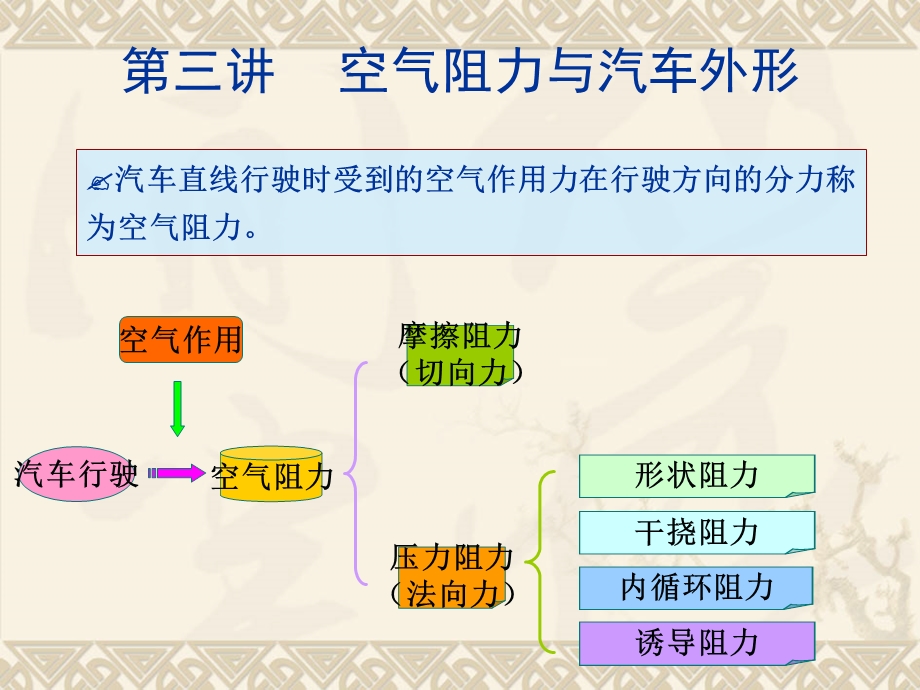 空气阻力与汽车外形.ppt_第1页