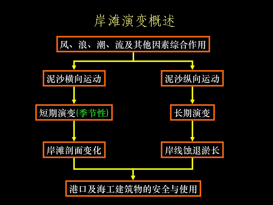 沙质海岸岸滩演变.ppt_第3页