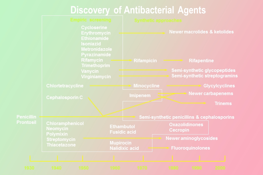 细菌耐药性与抗菌药物的合理应用.ppt_第3页