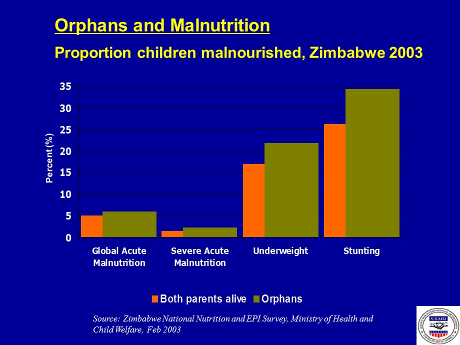 Food Nutrition and HIVAIDS.ppt_第3页