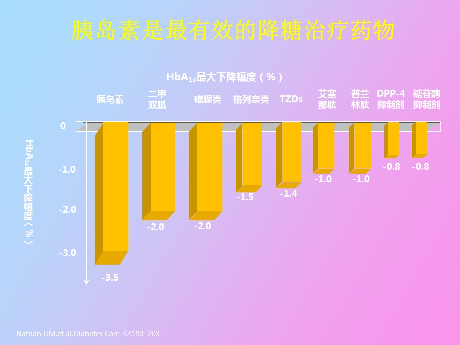 胰岛素的使用.ppt_第2页