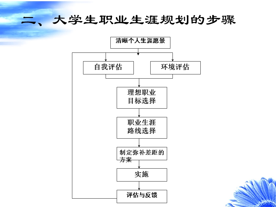 大学生职业生涯规划制定与实施ppt课件.ppt_第3页