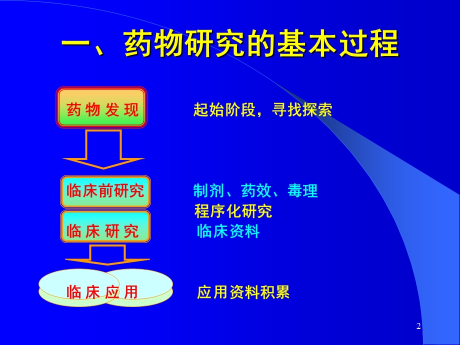 药物发现与药物筛.ppt_第2页