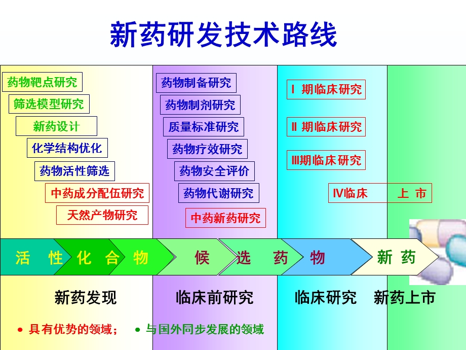 药物发现与药物筛.ppt_第3页