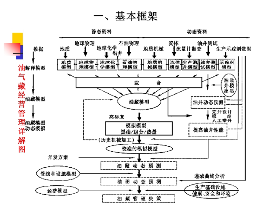 油气藏经营管理过程.ppt_第3页