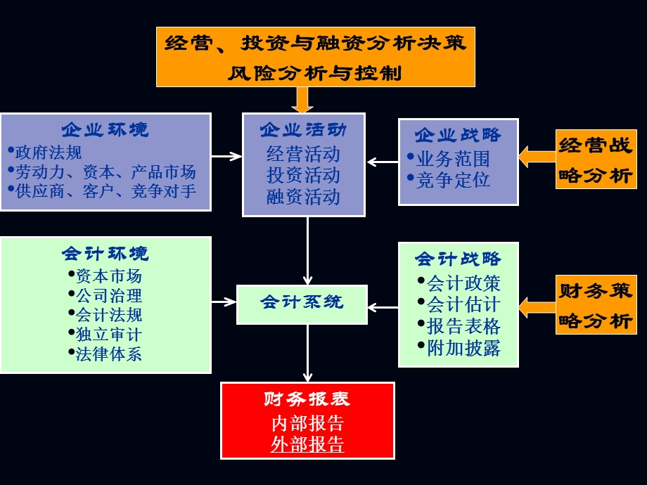 战略投资决策与财务报表分析.ppt_第2页