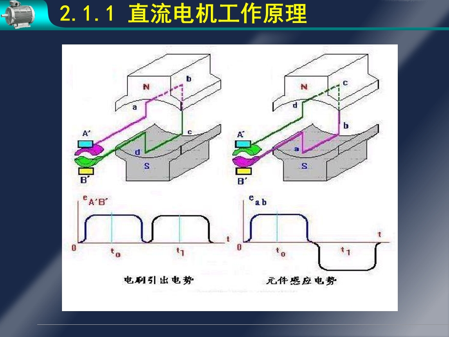 电机学第二章直流电机(完美解析).ppt_第3页