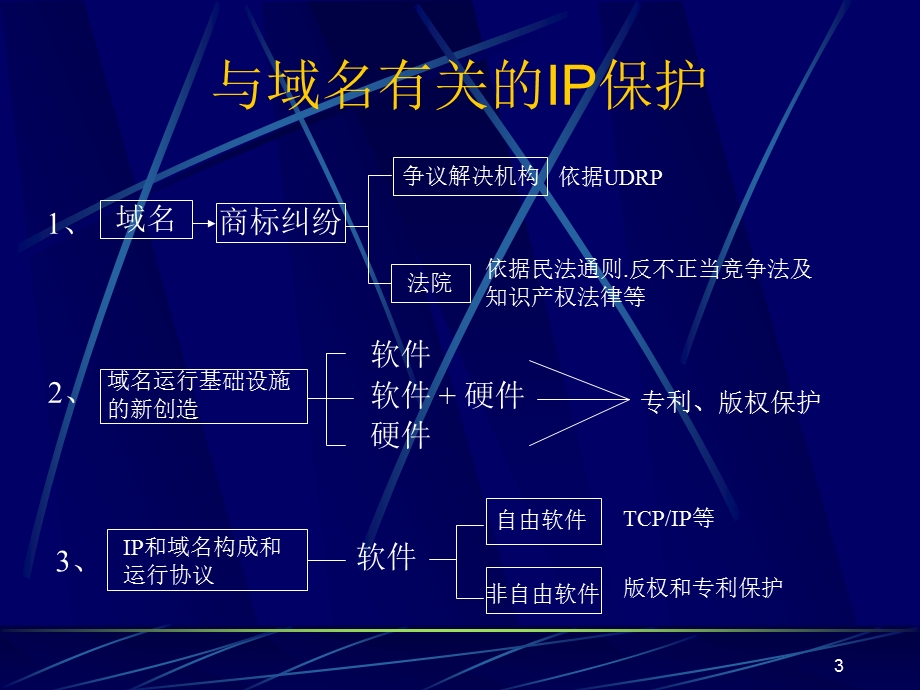 【课件】域名与知识产权保护专家业务经验交流会.ppt_第3页