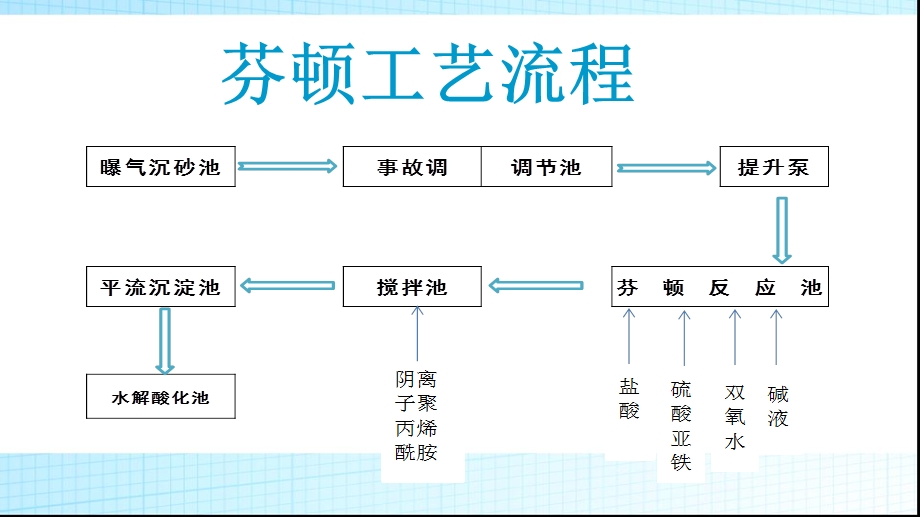 芬顿原理及操作规程培训.ppt_第3页