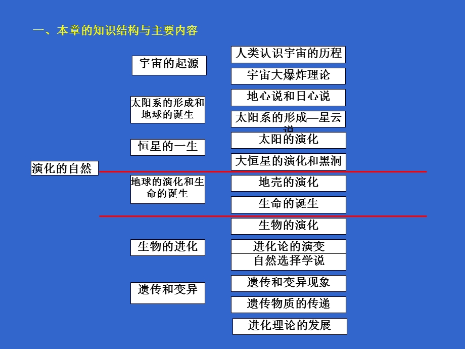 演化的自然科学第六册第一章教材分析.ppt_第2页