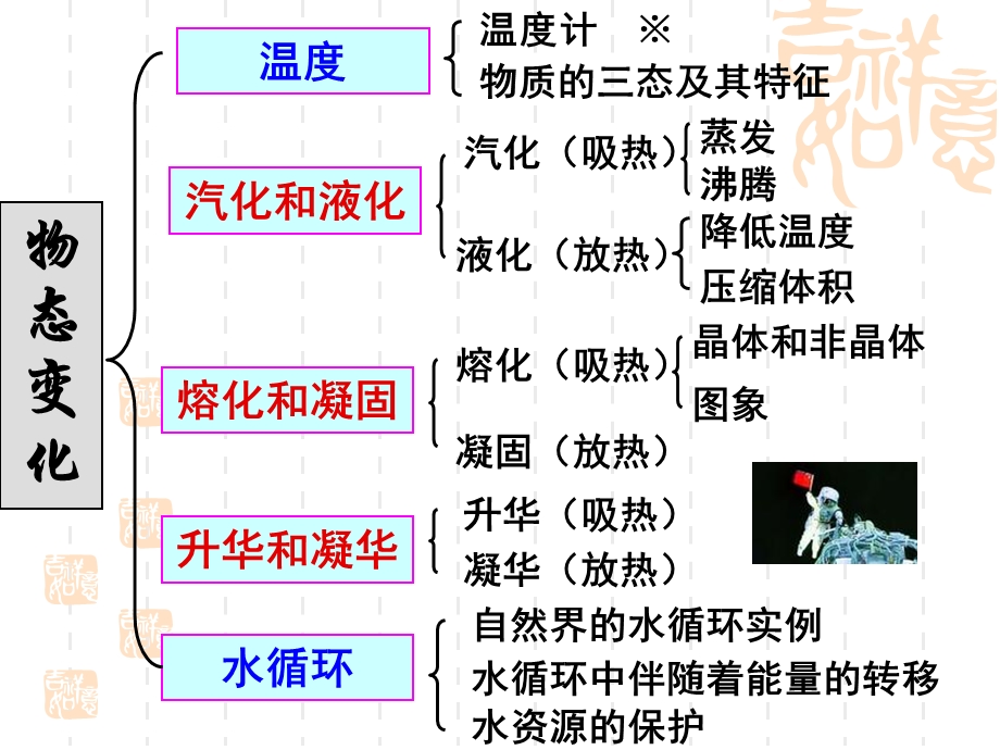 物态变化-复习总结.ppt_第2页