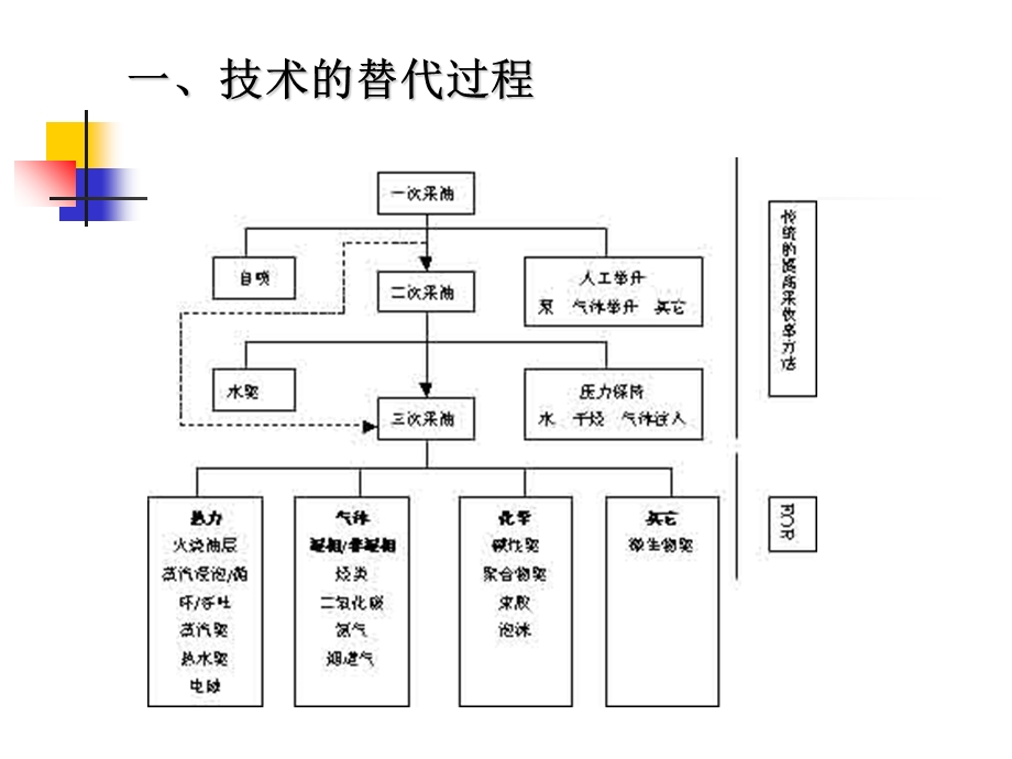 油气藏经营管理技术管理.ppt_第3页