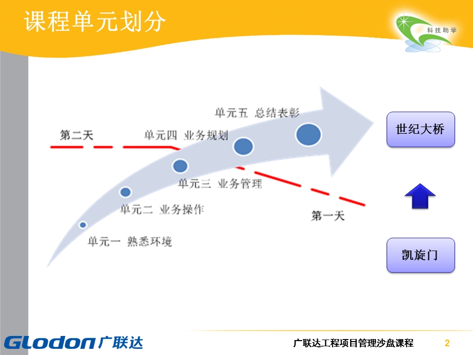 工程管理沙盘实验.ppt_第2页