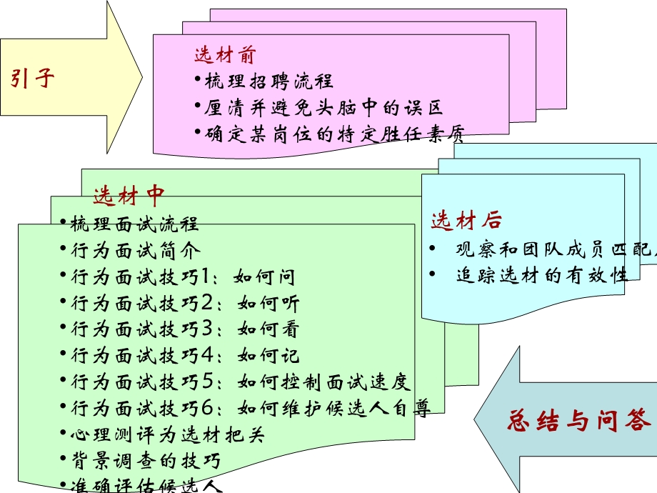 【面试】如何看人不走眼 目标选材 赢取未来PPT.ppt_第2页