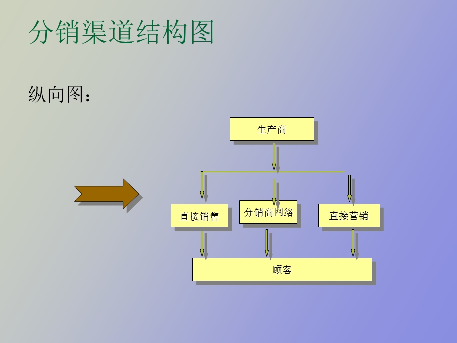 营销渠道的设计原则与流程.ppt_第3页