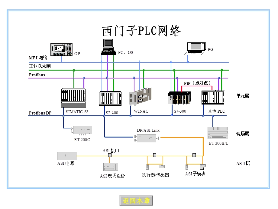 西门子PLC网络通讯详解.ppt_第2页
