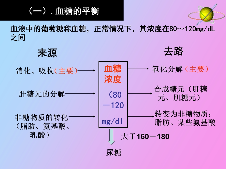 血糖平衡的调节优.ppt_第3页