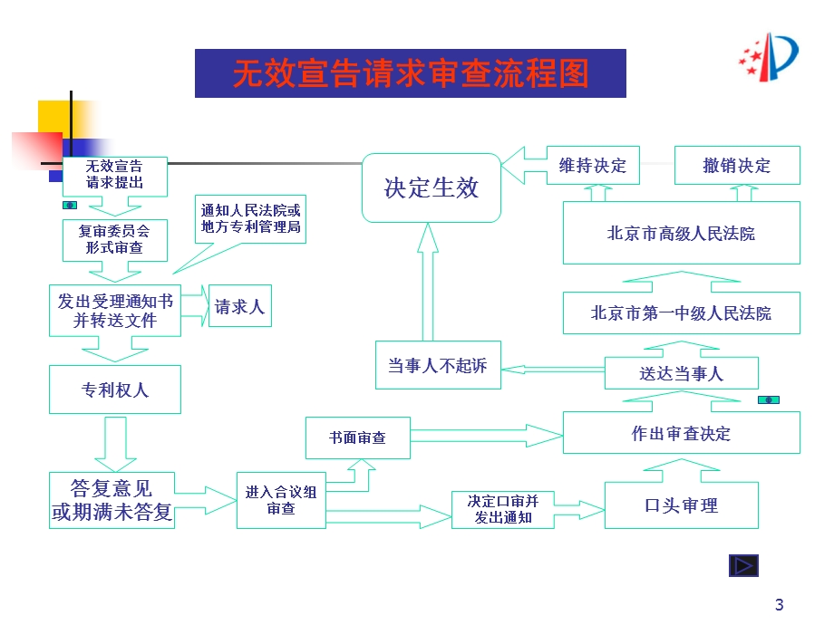 专利代理人资格考试考前培训.ppt_第3页