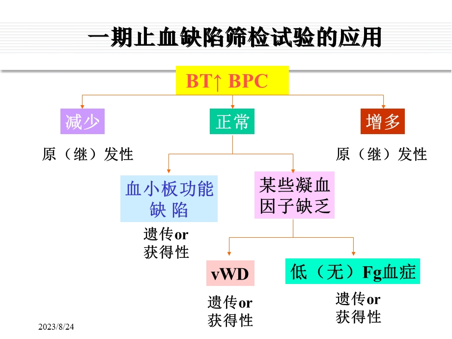 血栓与止血检查的临床应用.ppt_第3页