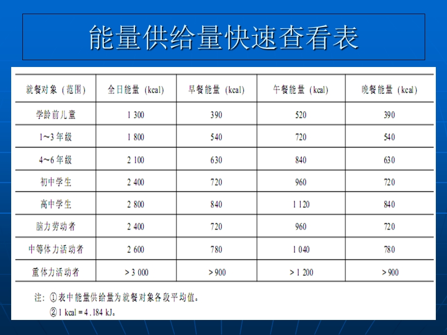 营养配餐中的能量计算.ppt_第3页