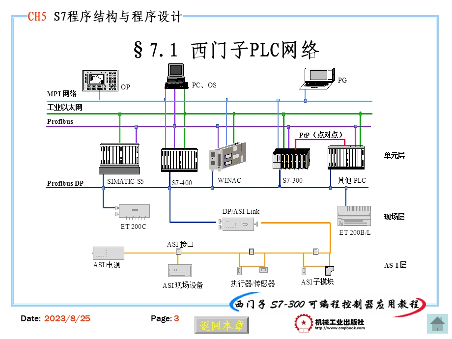 西门子PLC通信技术.ppt_第3页